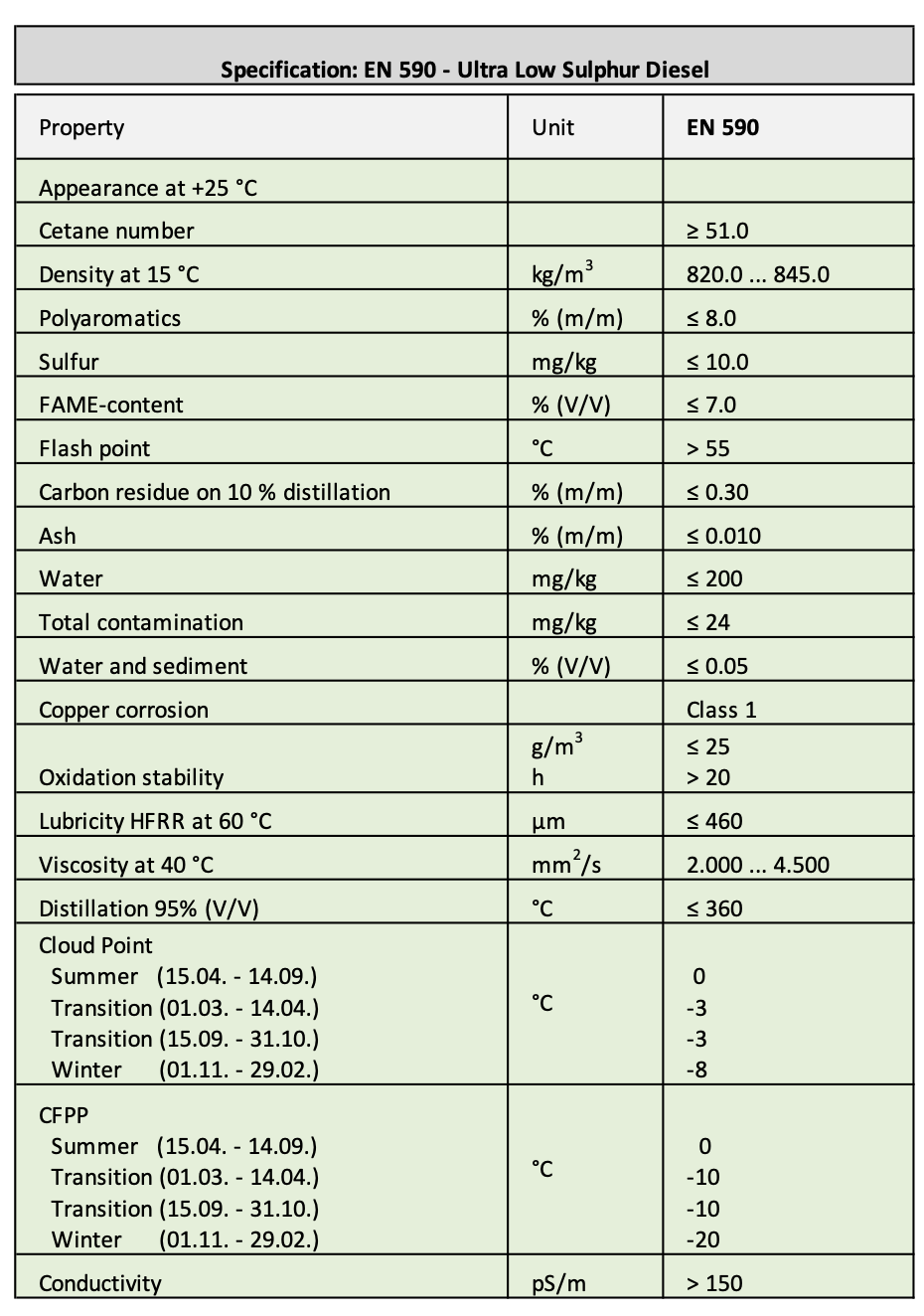 values & friends GmbH - Ultra Low Sulphur Diesel (EN-590)